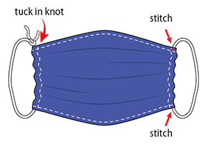 The diagram displays a completed face covering, in which the knots of the elastic strings are tucked inside the left and right hems of the mask and are no longer visible. The cloth is slightly gathered on its left and right sides, and additional stitching is added to the four corners of the gathered cloth rectangle, at the points where the cloth and the elastic or string overlap in these corners.